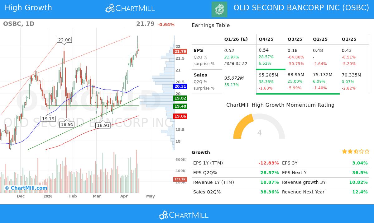 OLD SECOND BANCORP INC