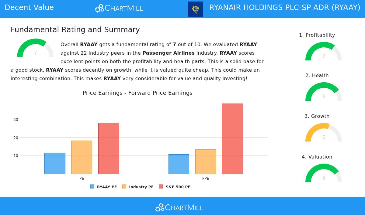 Ryanair Holdings PLC-SP ADR (NASDAQ:RYAAY)