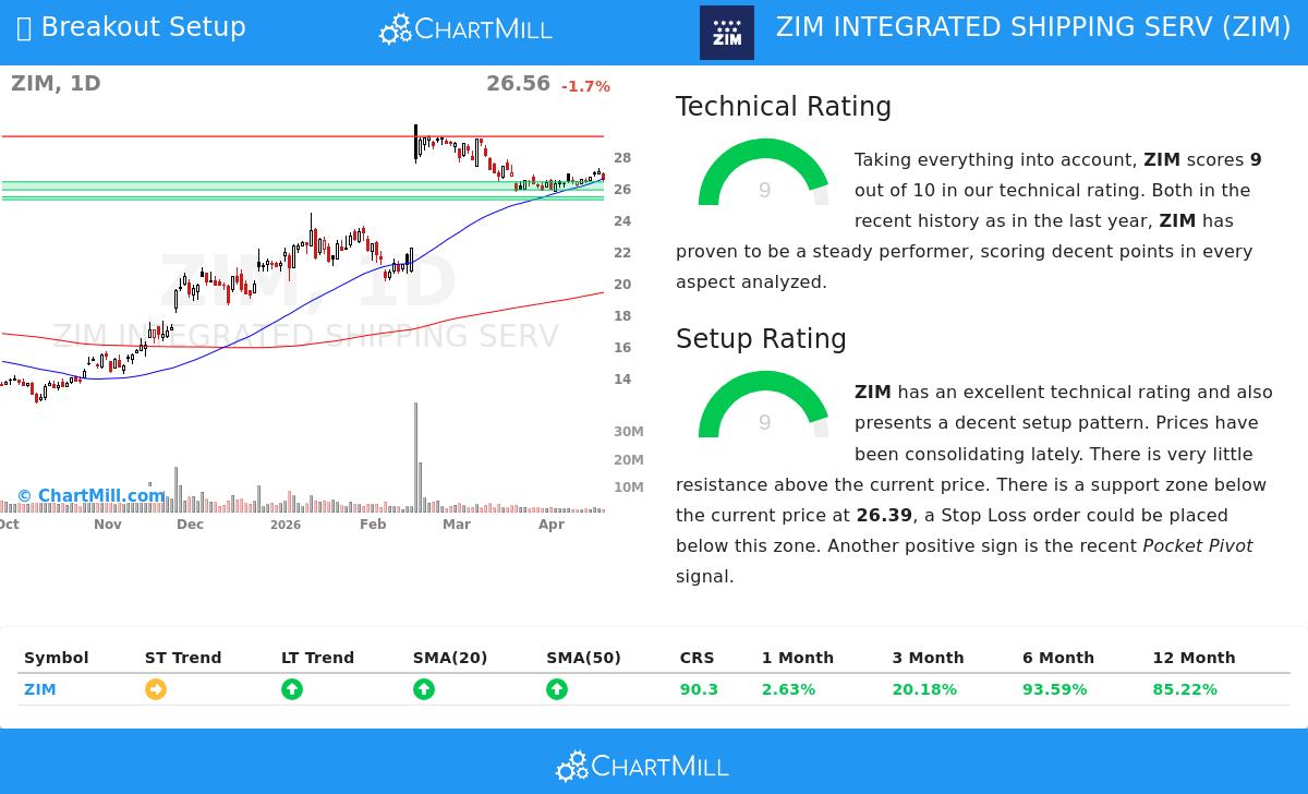 ZIM Integrated Shipping Services Ltd.