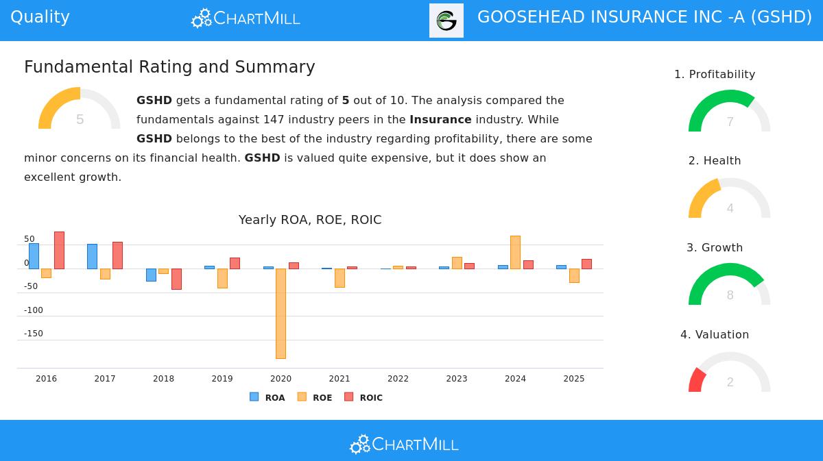 Goosehead Insurance Inc -A (GSHD) Stock Chart