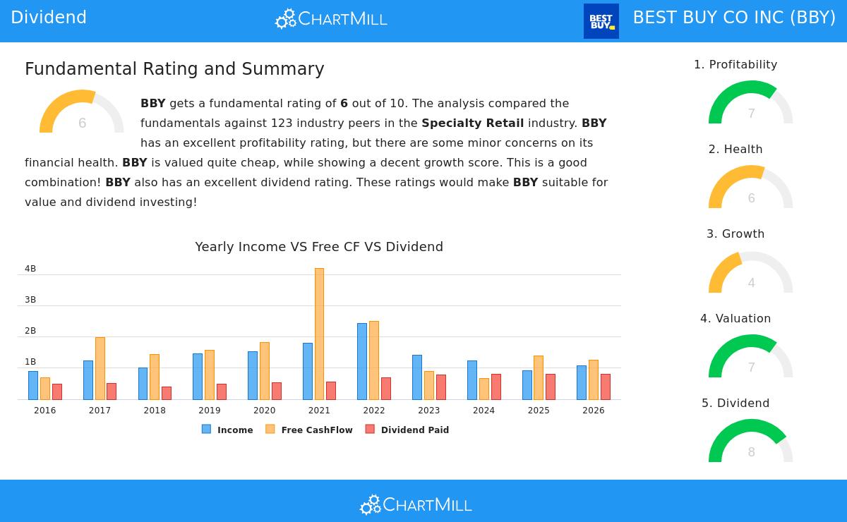 Best Buy Co Inc Chart