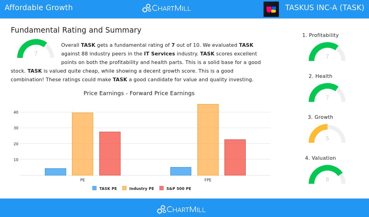 TaskUs stock analysis chart
