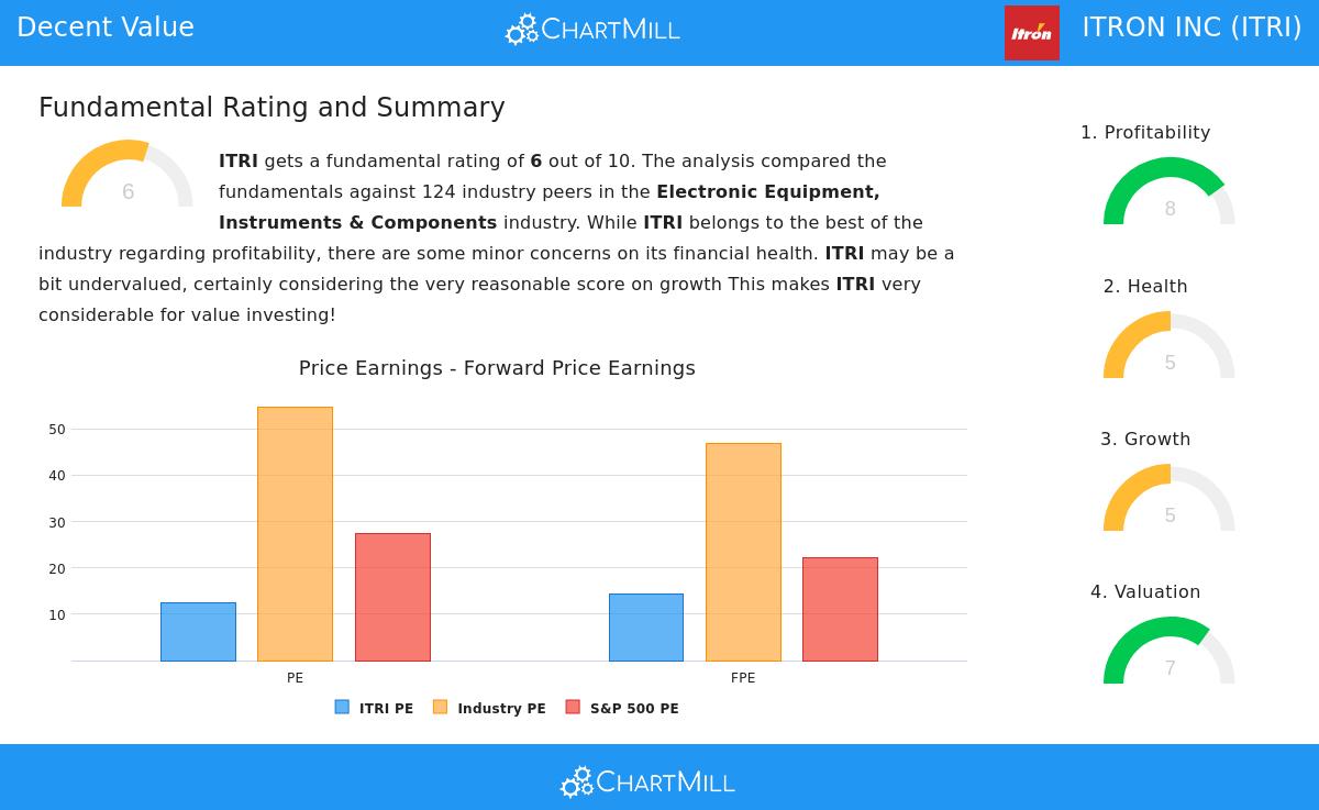Image of Itron Inc. stock chart and metrics