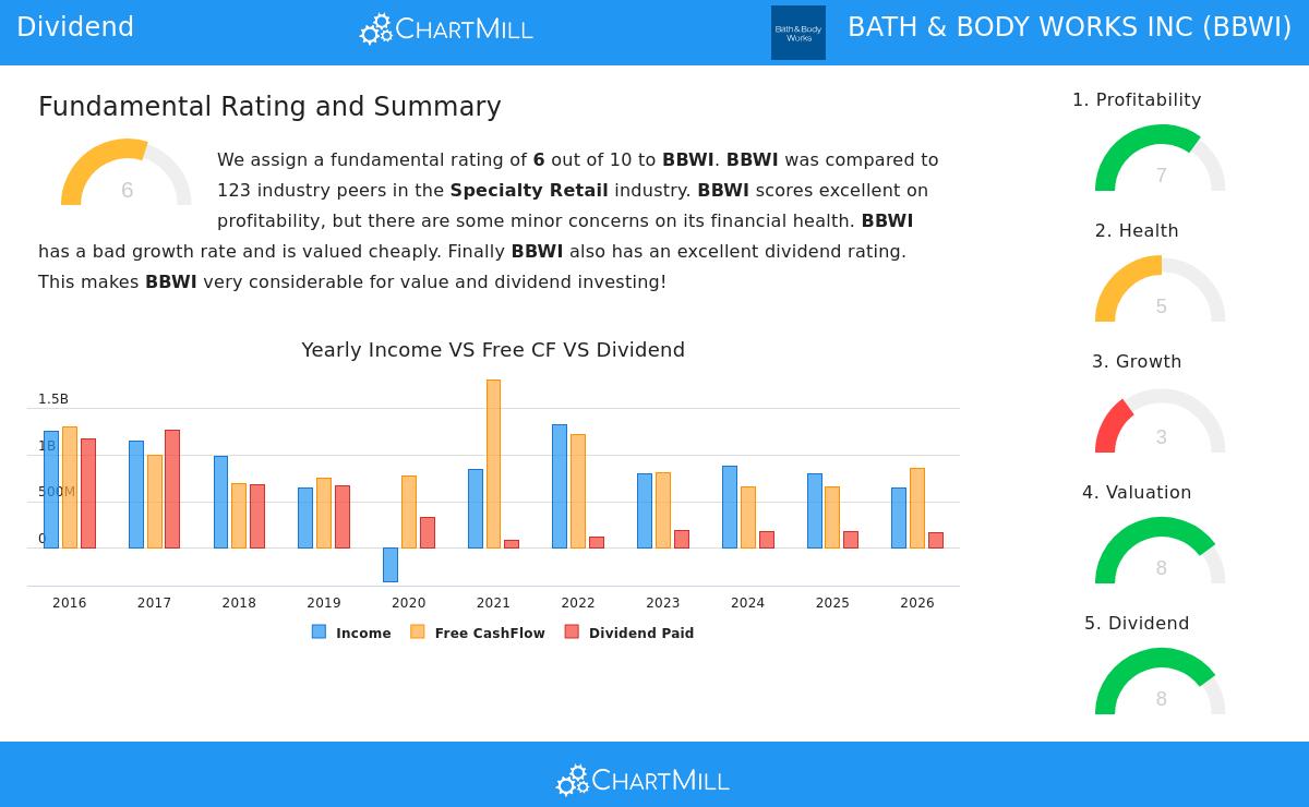 Bath & Body Works stock analysis image
