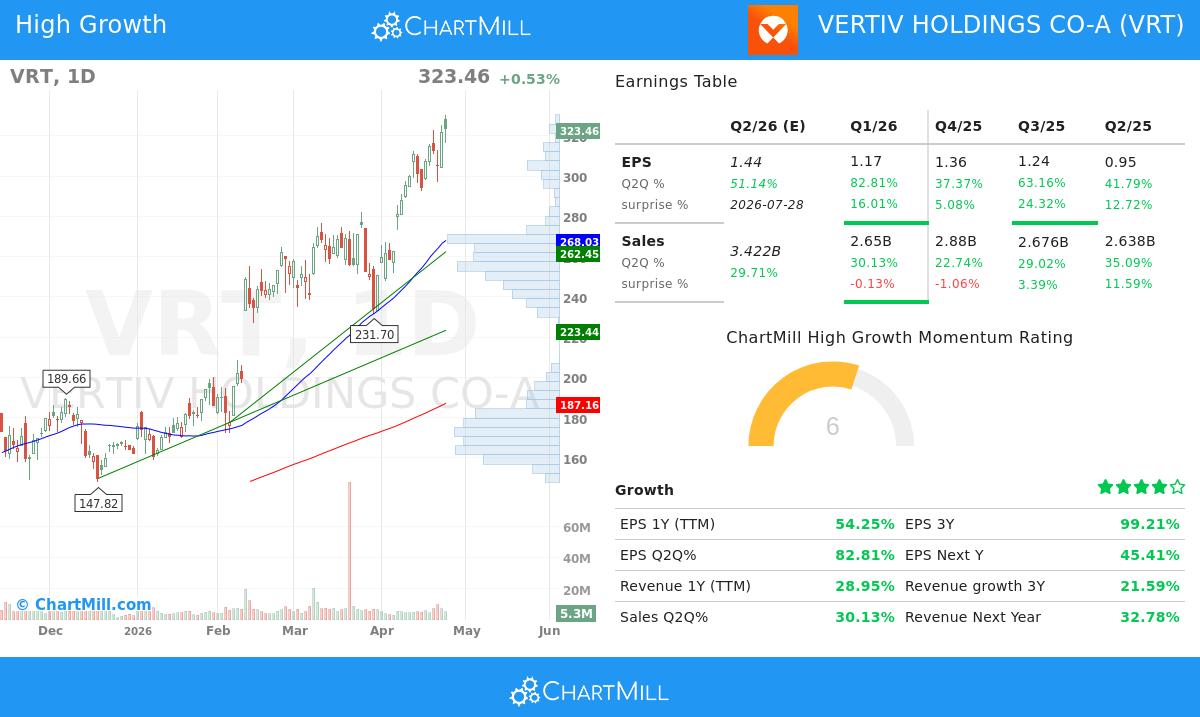 Vertiv Holdings Co-A chart