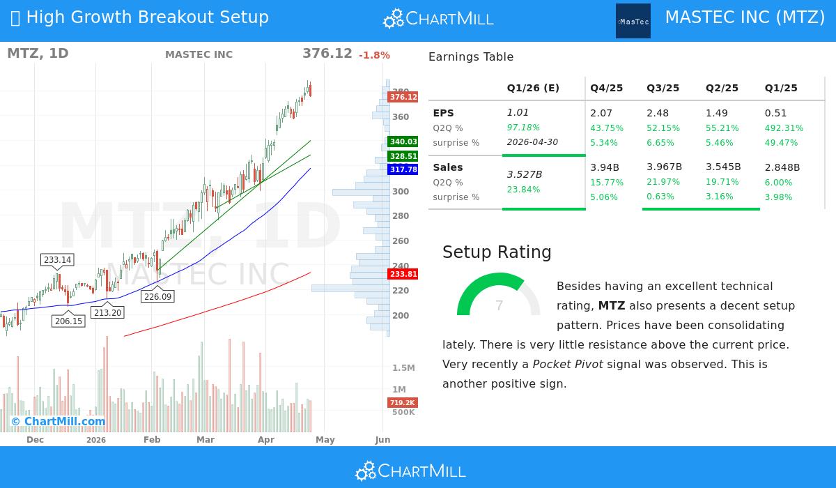 MasTec stock chart and analysis