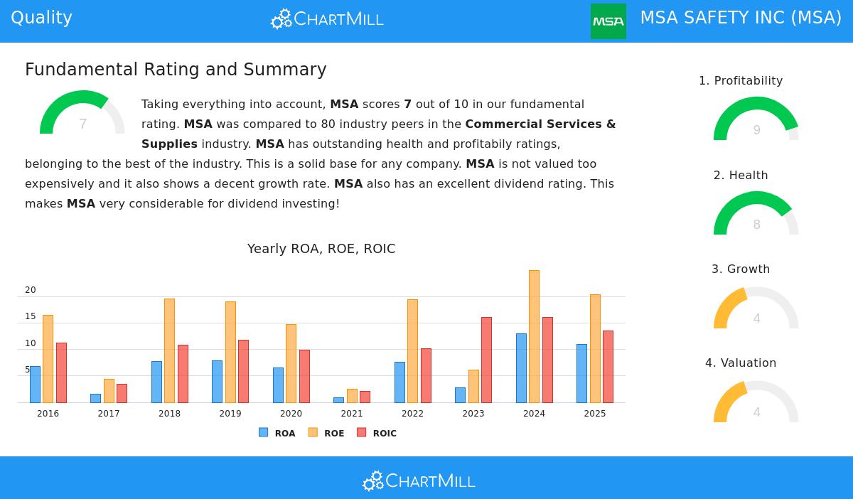 MSA Safety Inc