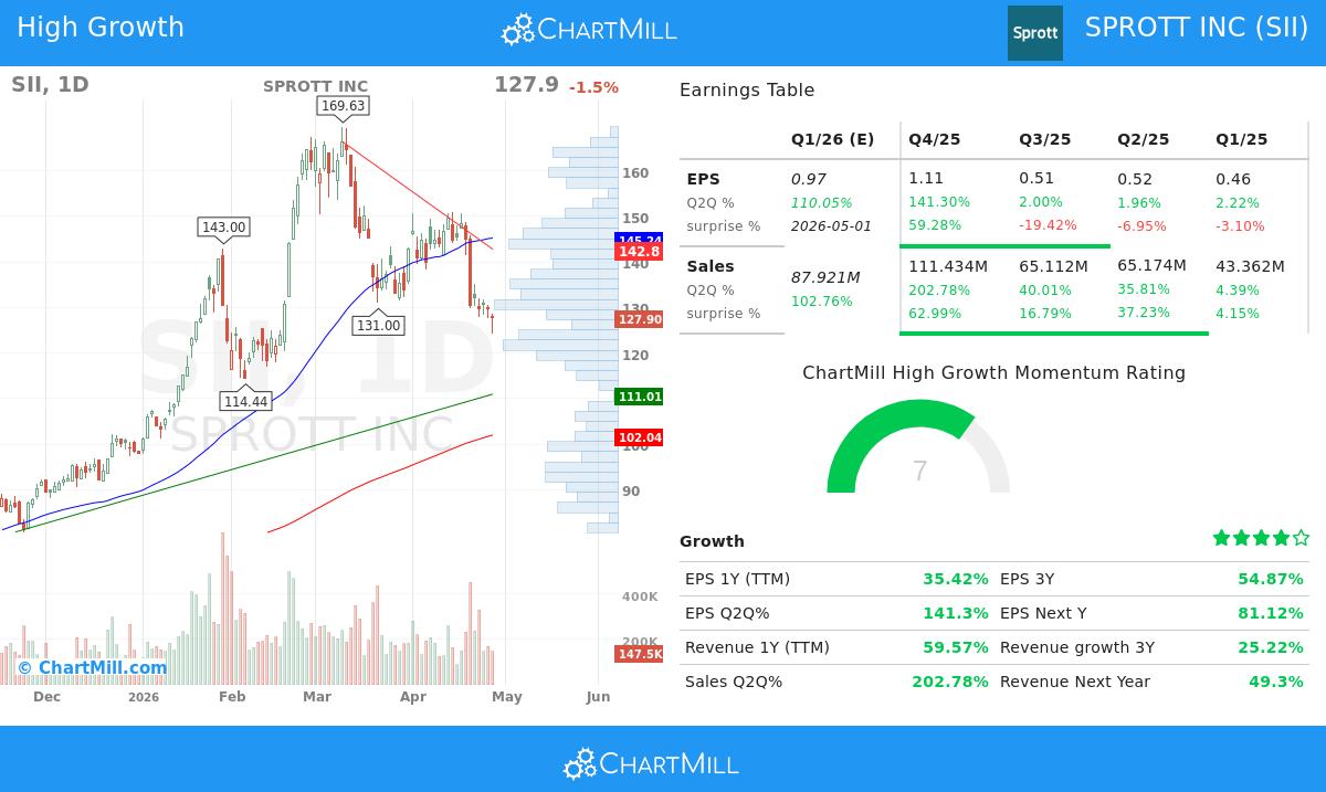Sprott Inc. stock chart