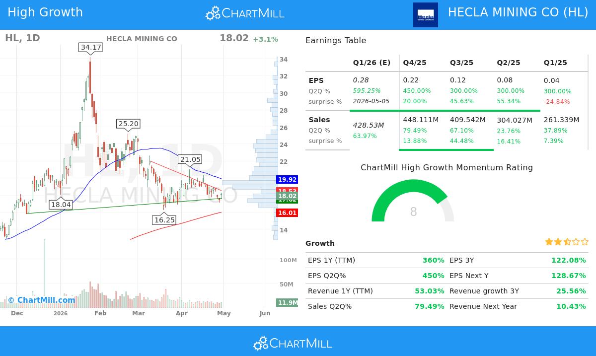 Hecla Mining stock chart