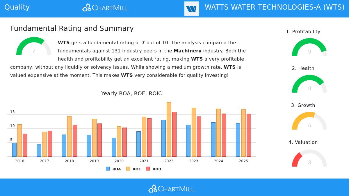 Watts Water Technologies chart