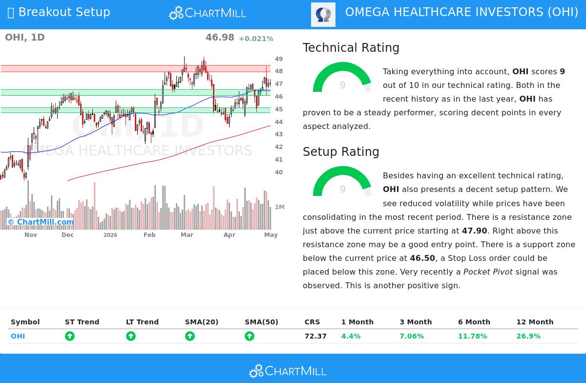 Omega Healthcare Investors Chart Analysis