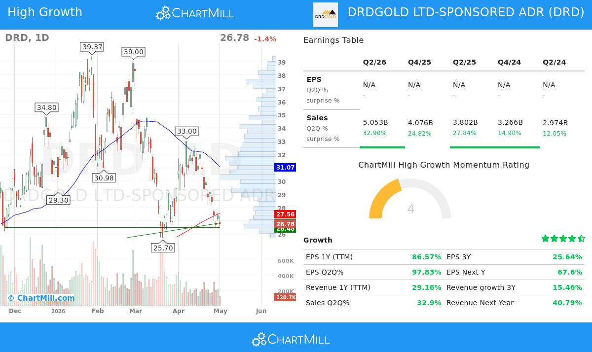 DRD Stock Chart