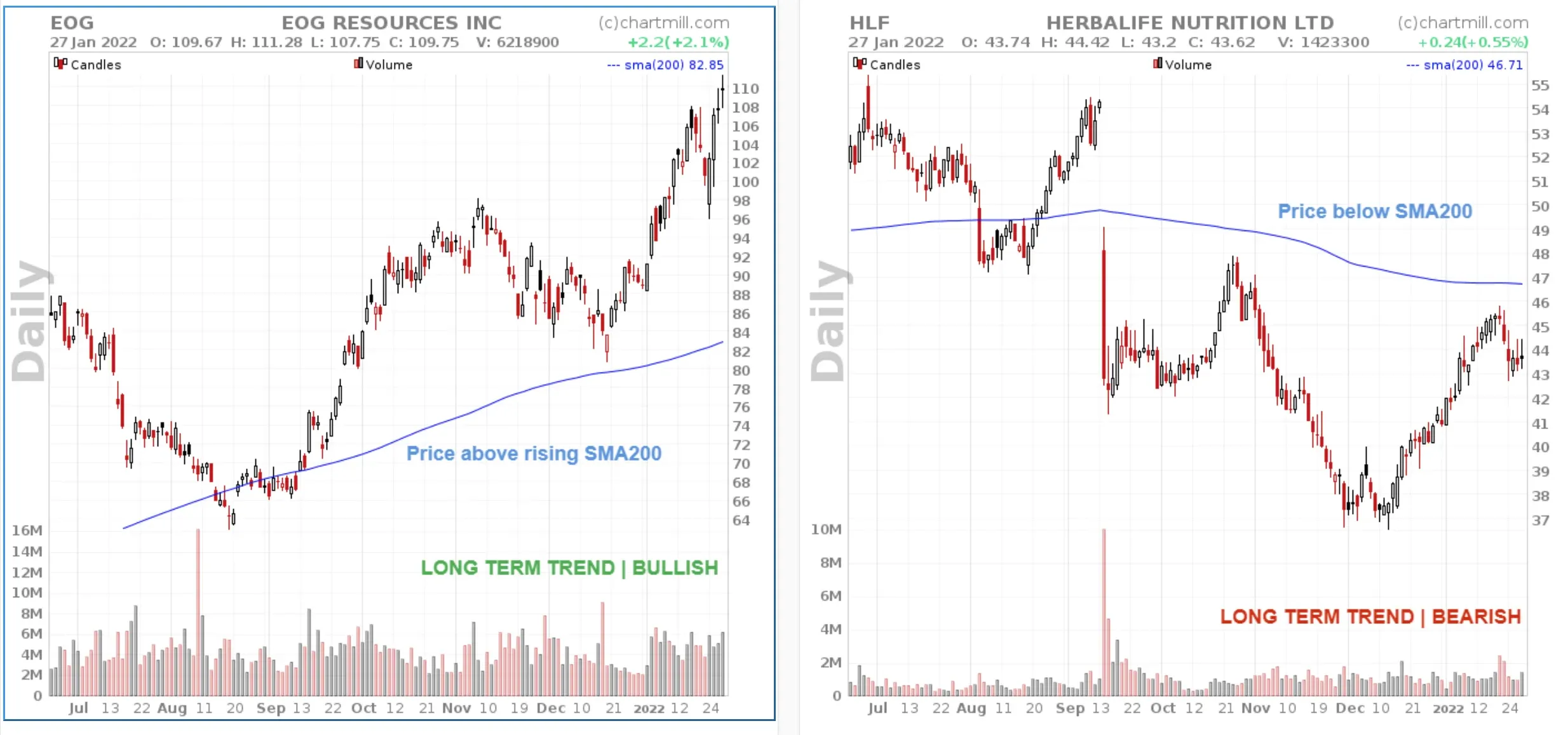 200 moving averages bullish bearish