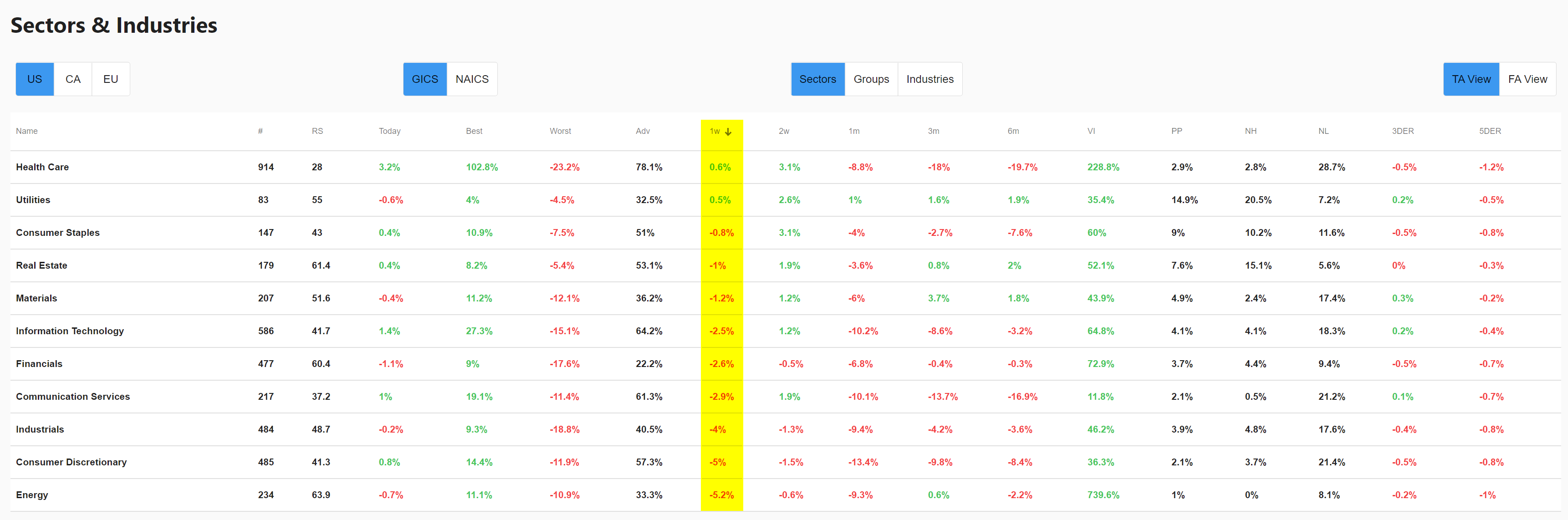 2021-12-19 13_56_30-Stock Sector and Industry Ranking Tool _ ChartMill.com.png