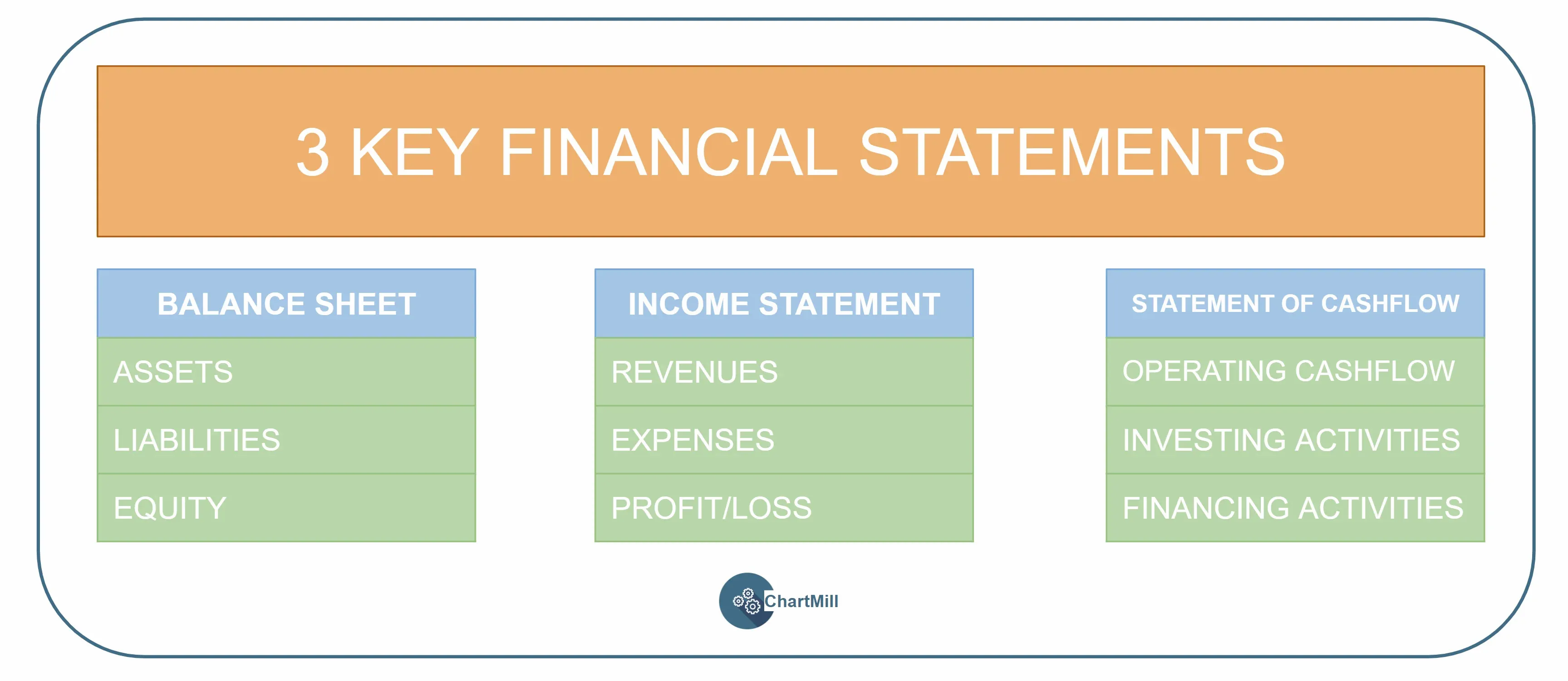 3 key financial statements