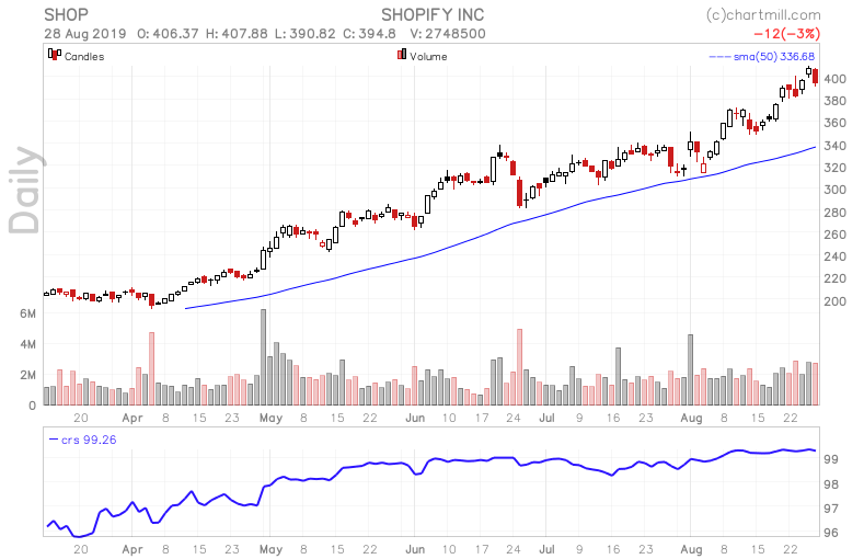 C Stock Chart Example