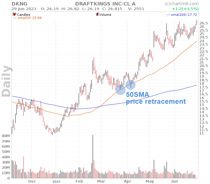 50sma price retracement