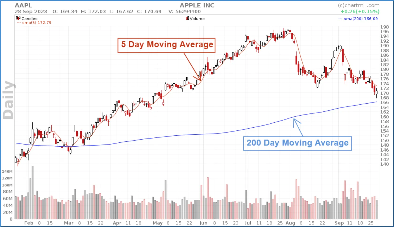 SMA5 and SMA200 on a chart