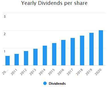 Stable Dividend