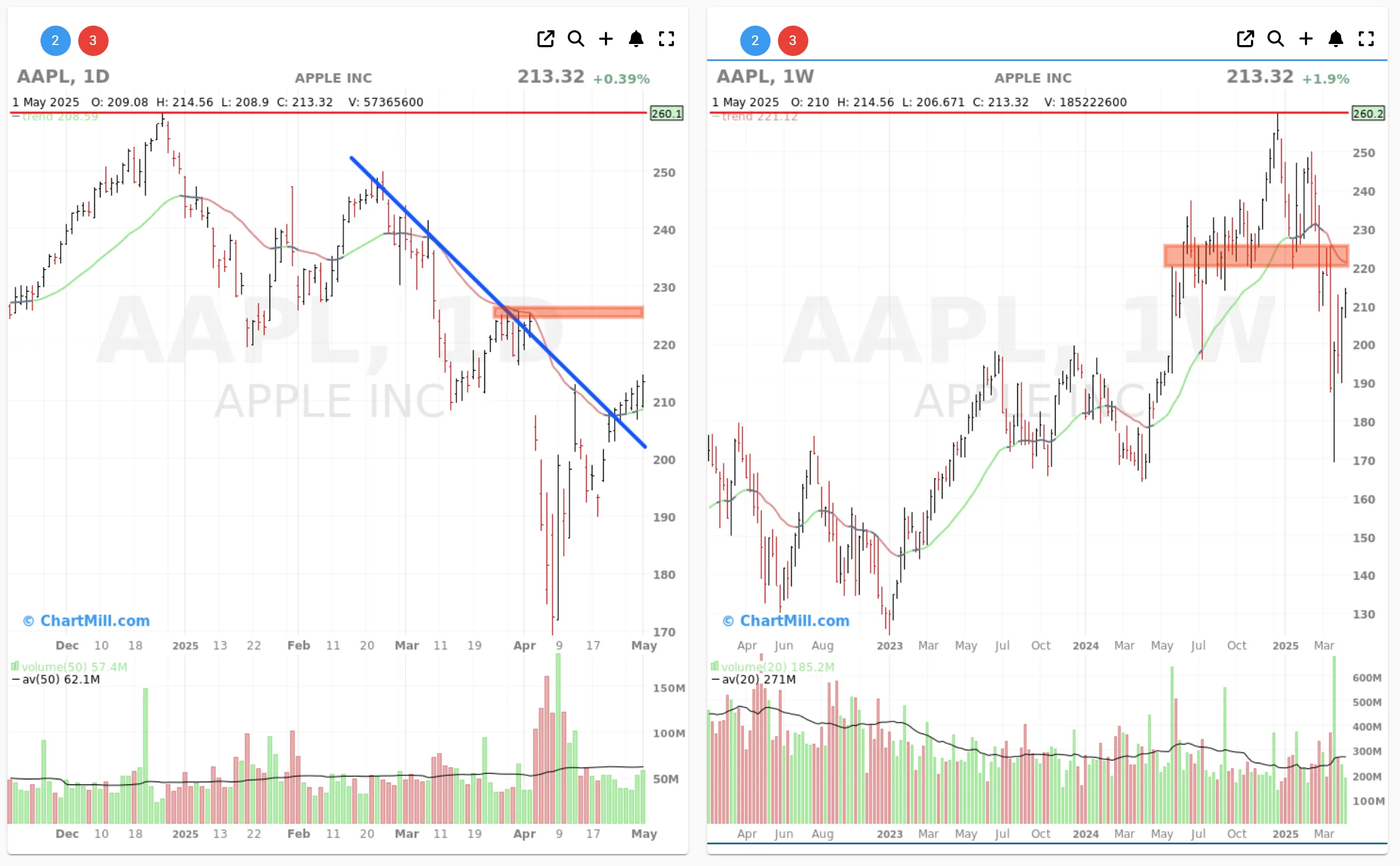 Daily and weekly charts Apple