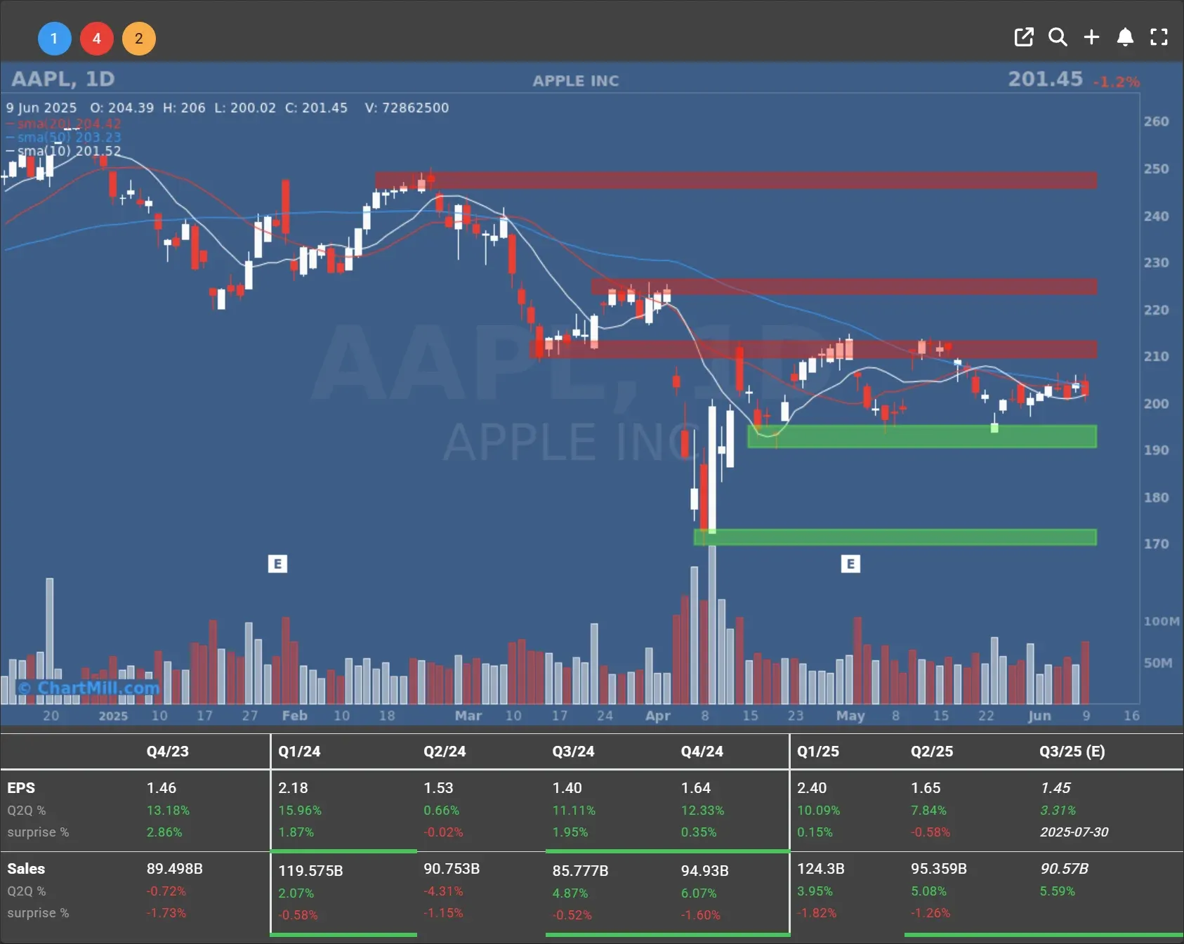 AAPL daily chart