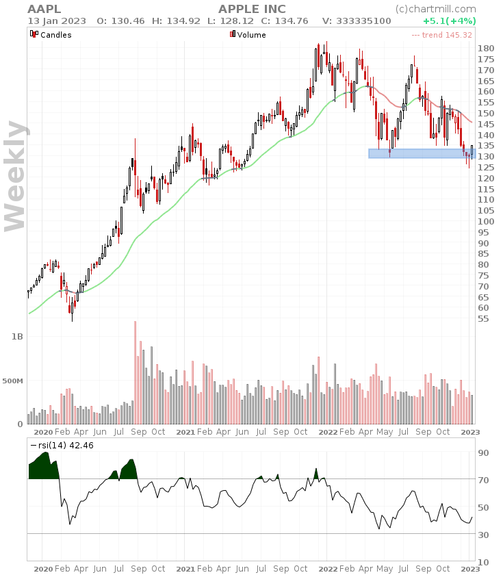 AAPL weekly chart