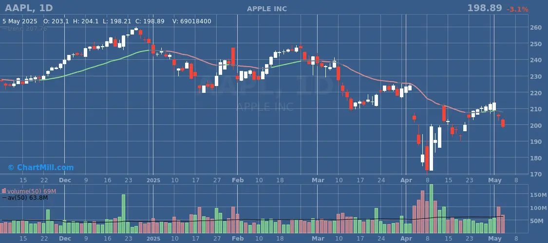 AAPL daily chart