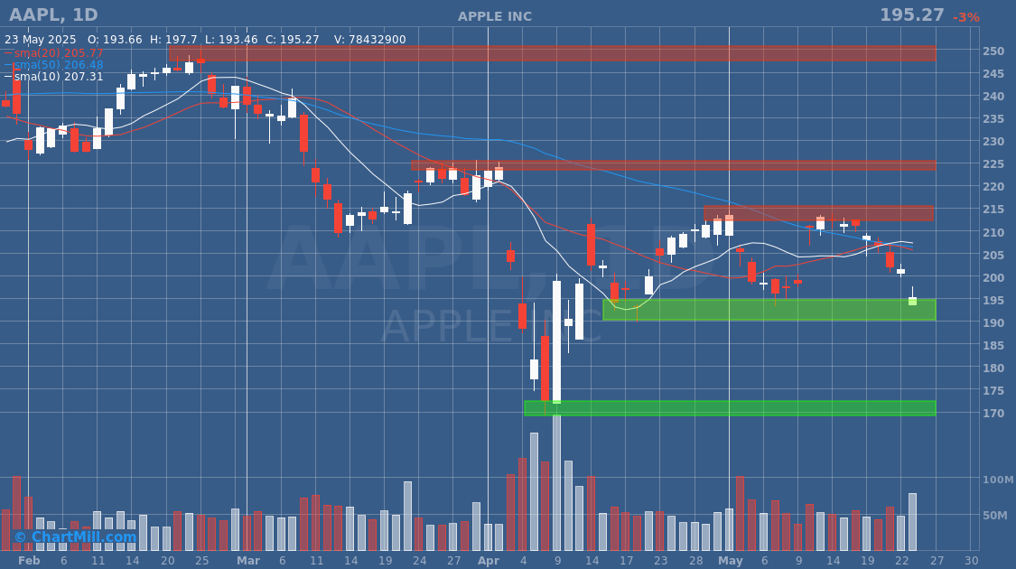 Apple stock daily chart