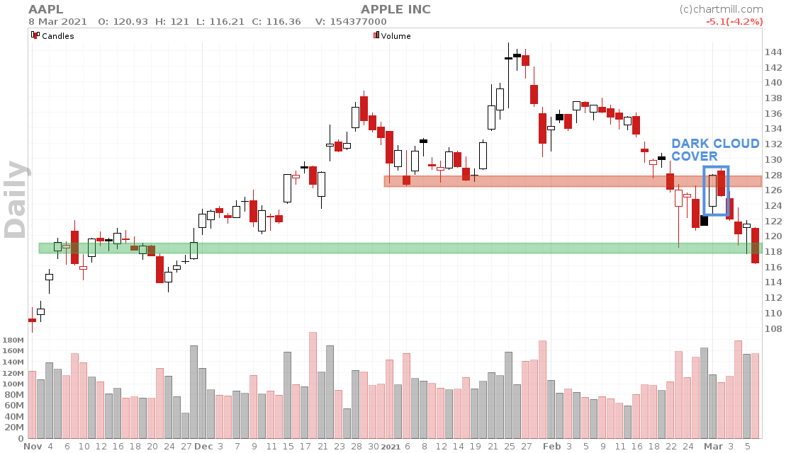 AAPL daily chart