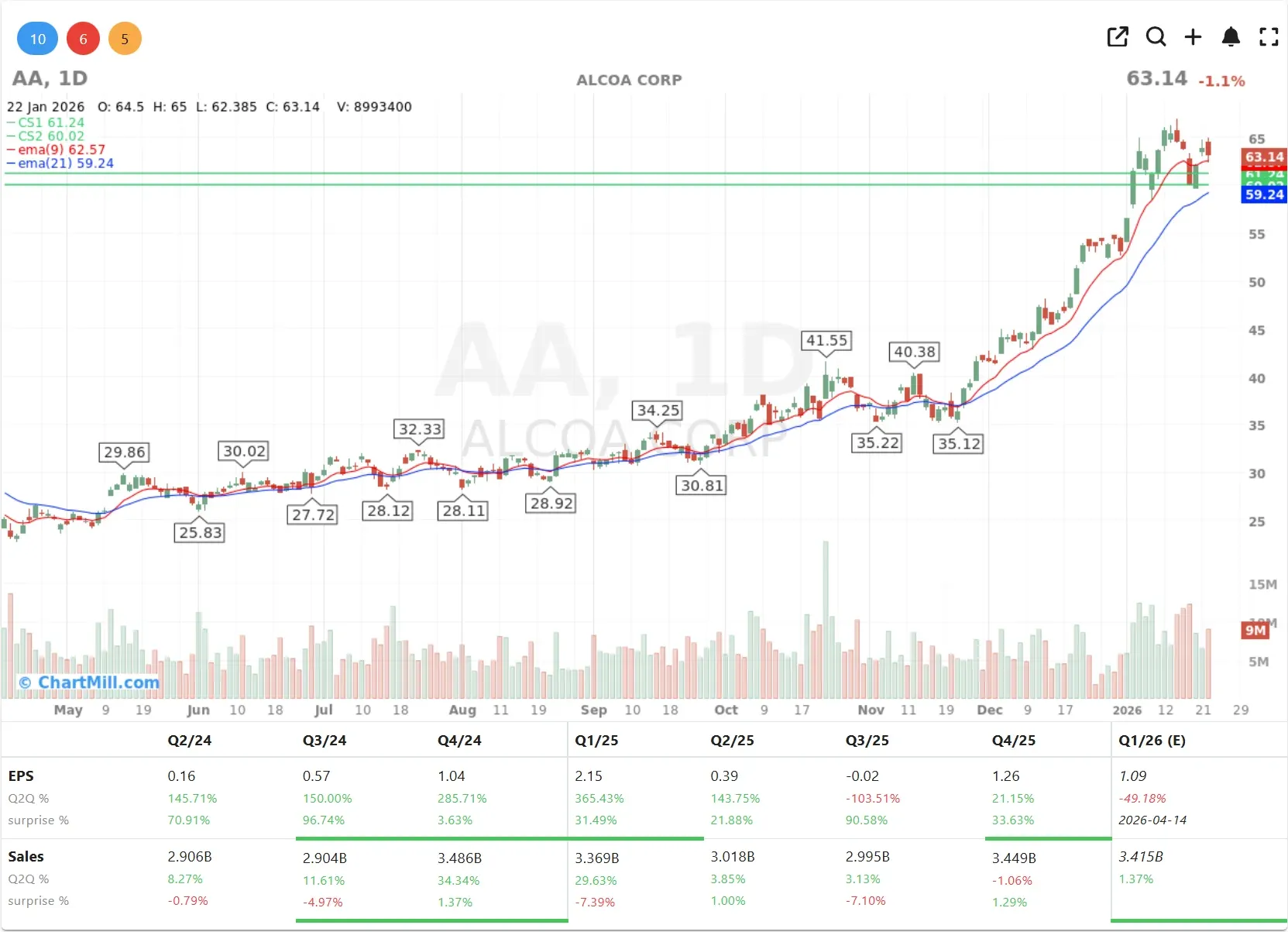AA CHART