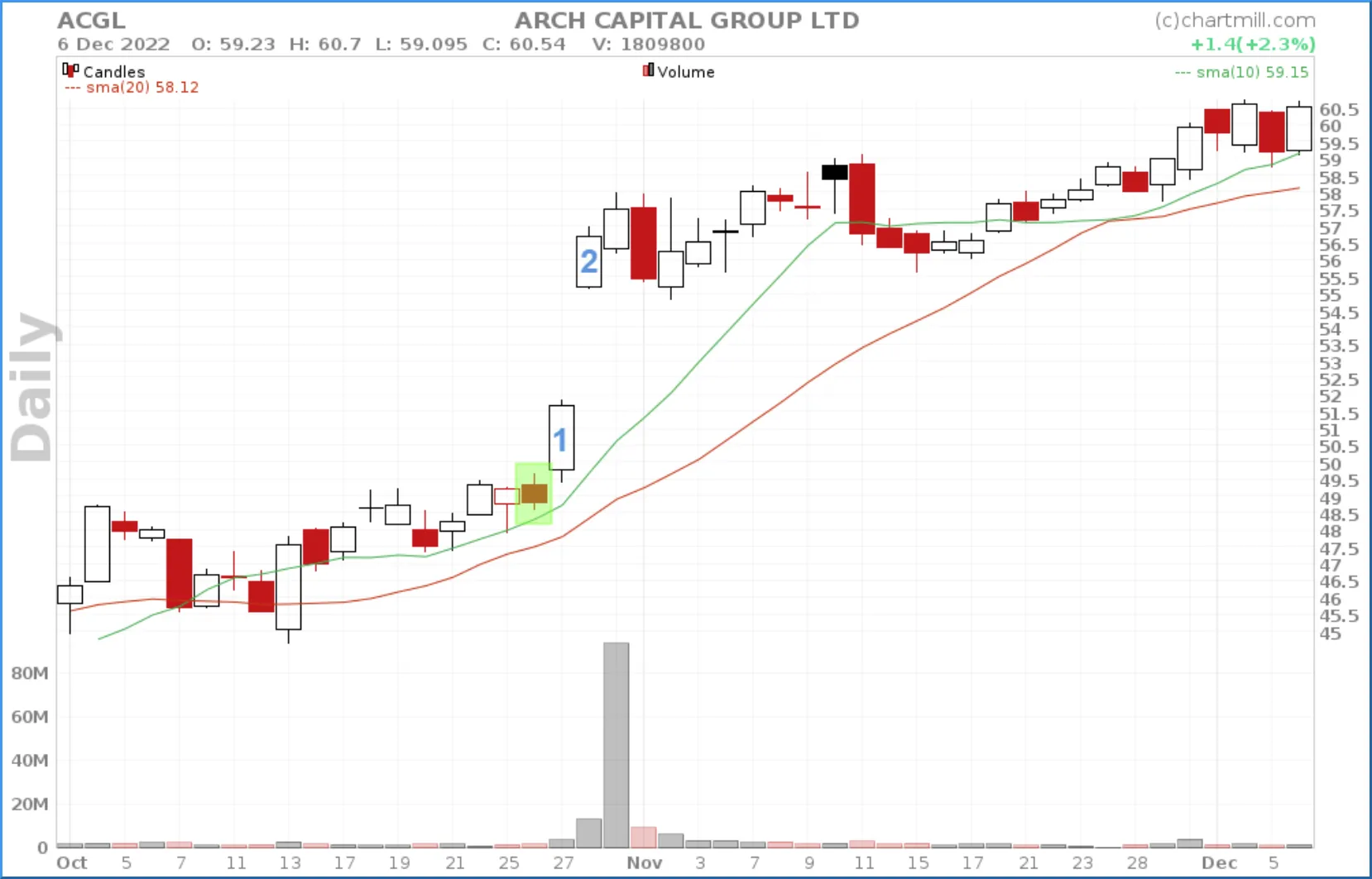 ACGL chart