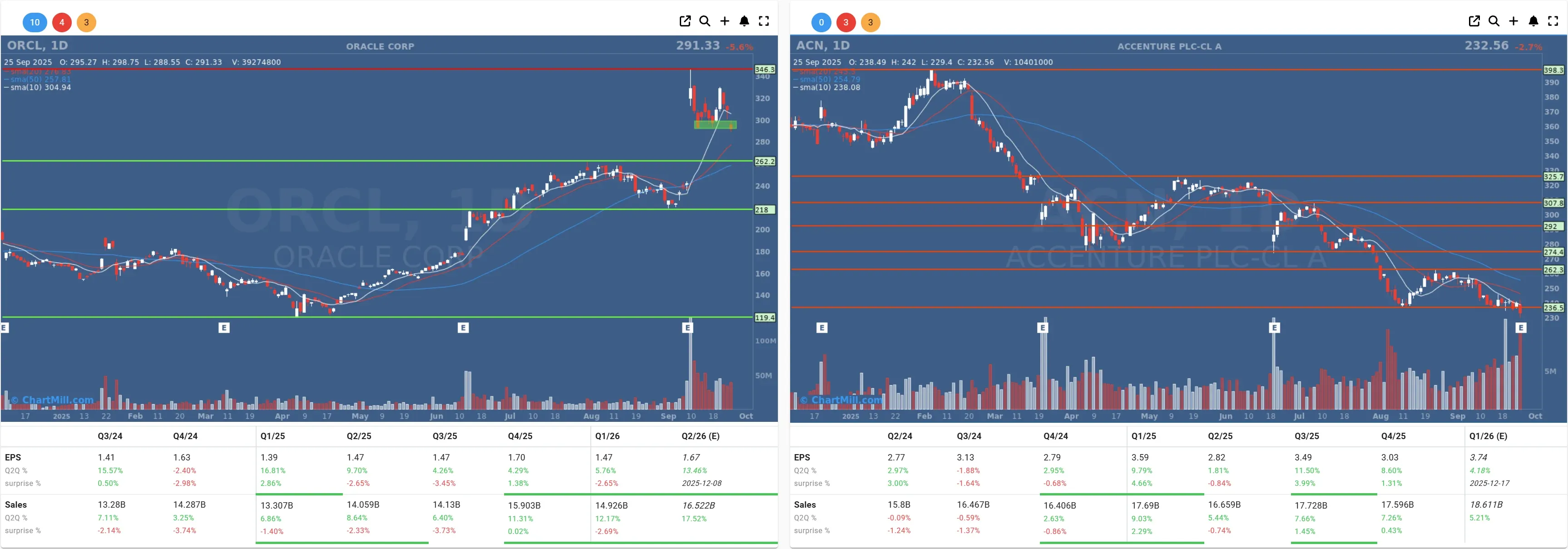 ACN ORCL daily charts