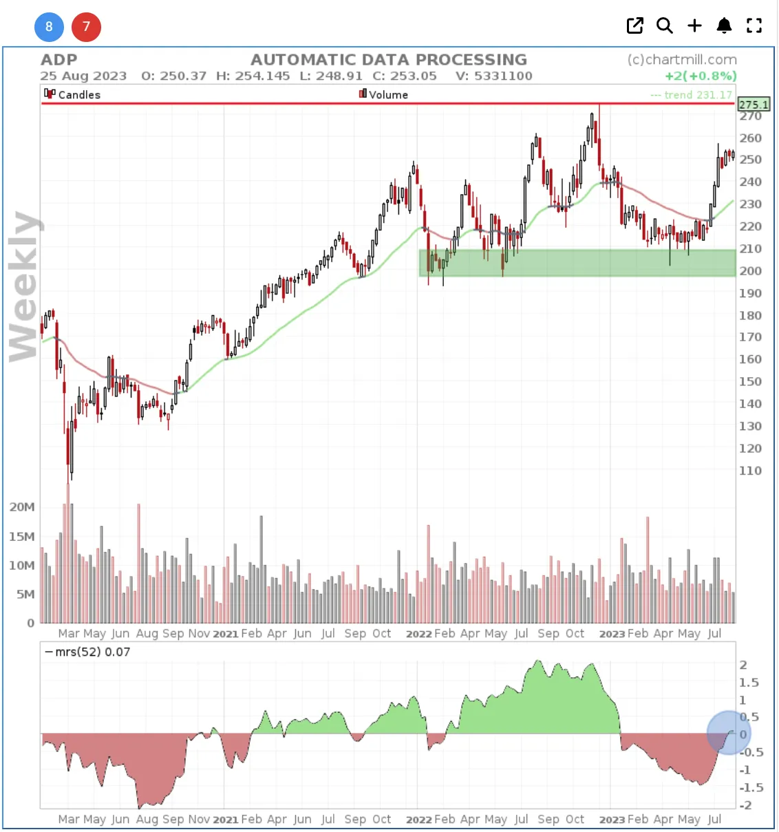 ADP technical weekly