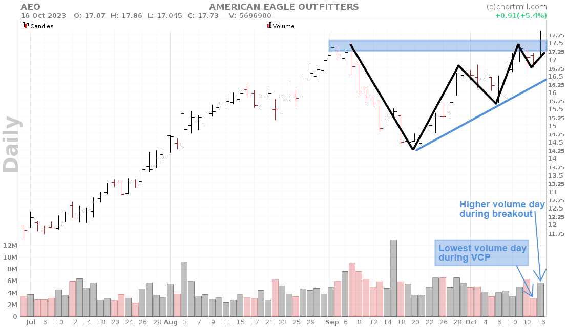 Volatility Contraction Pattern pivot point