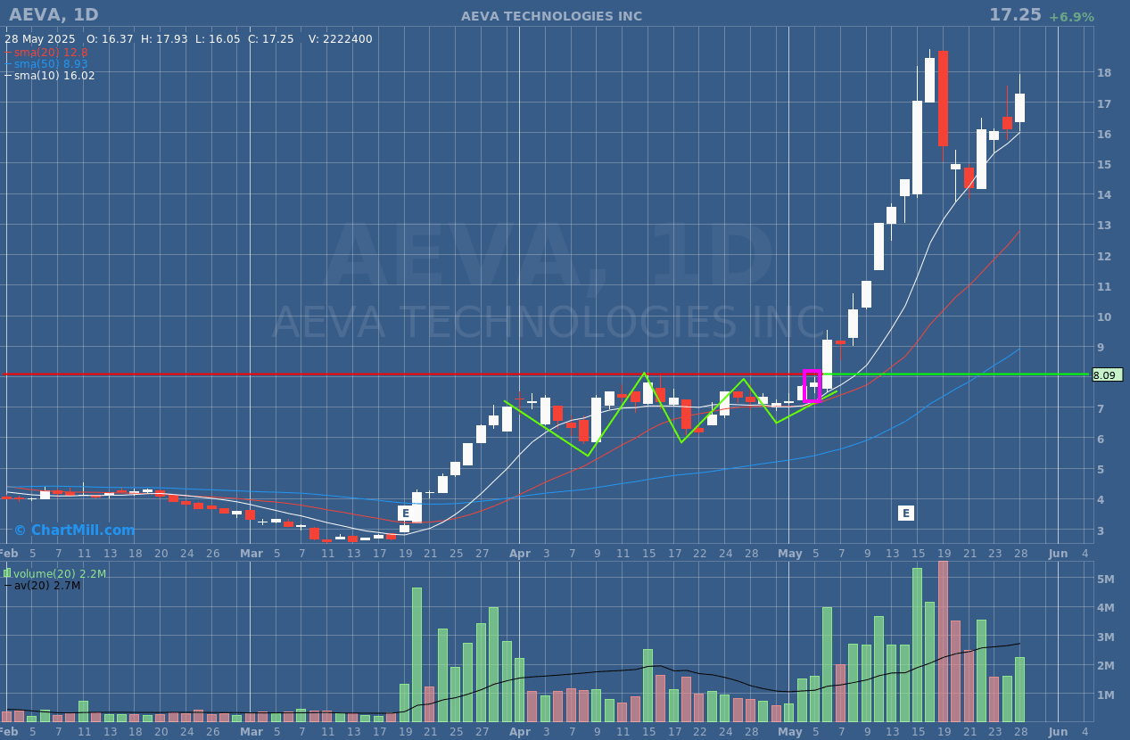 AEVA daily chart