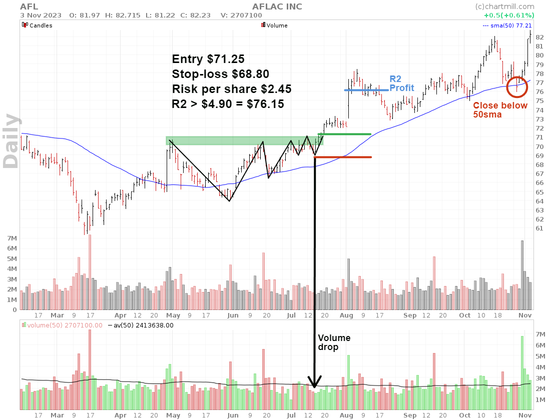 Minervini selling into weakness