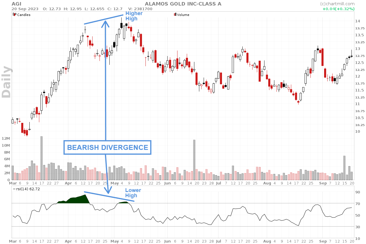 Alamos Gold daily chart