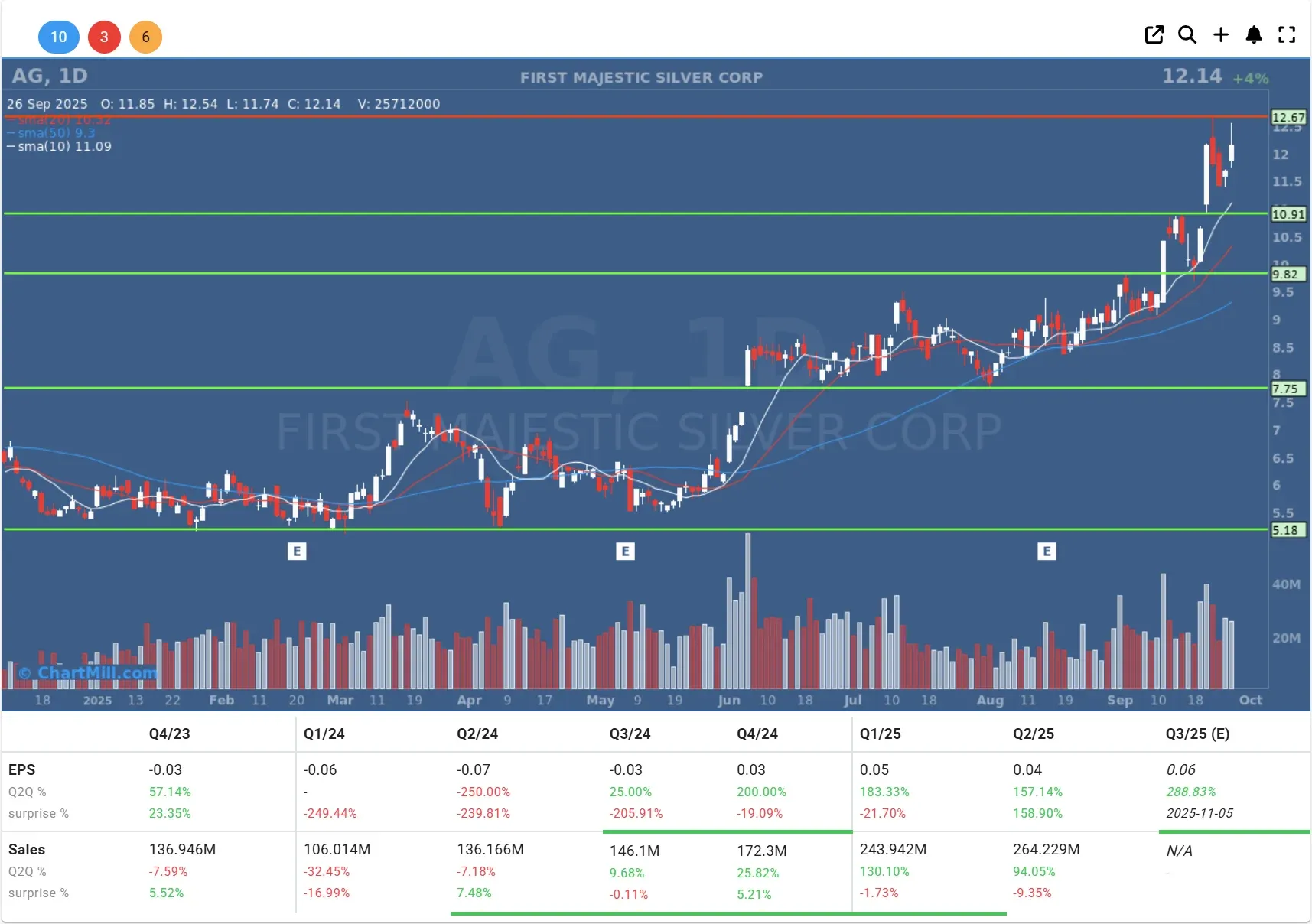 AG daily chart
