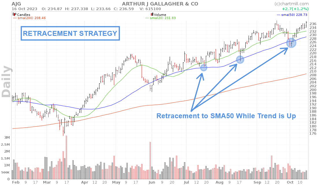 AJG retracement setup