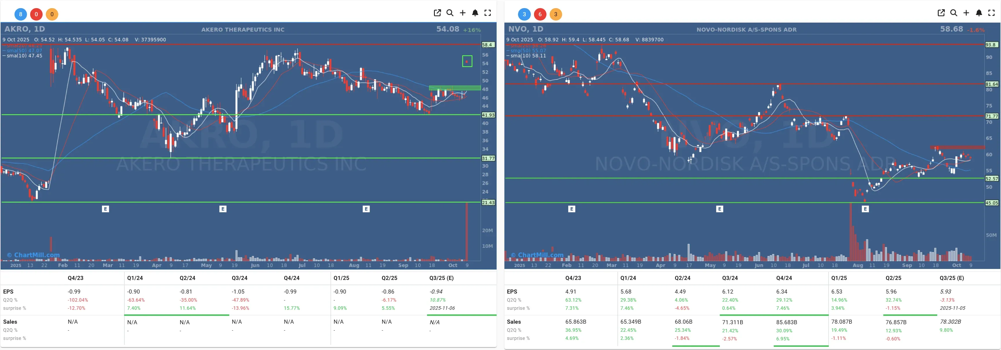 NVO AKRO daily charts
