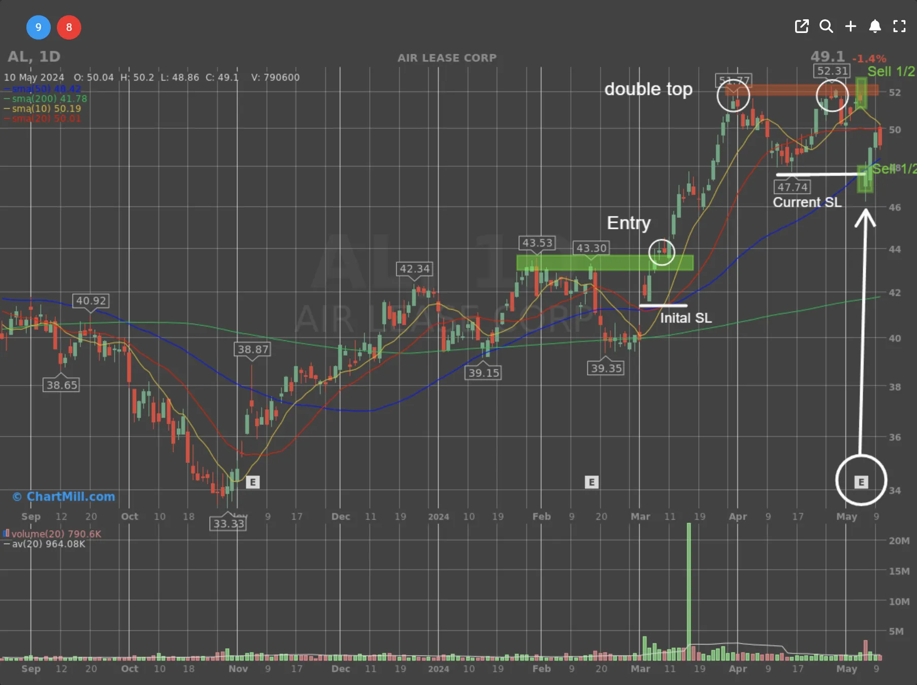 Air Lease daily chart