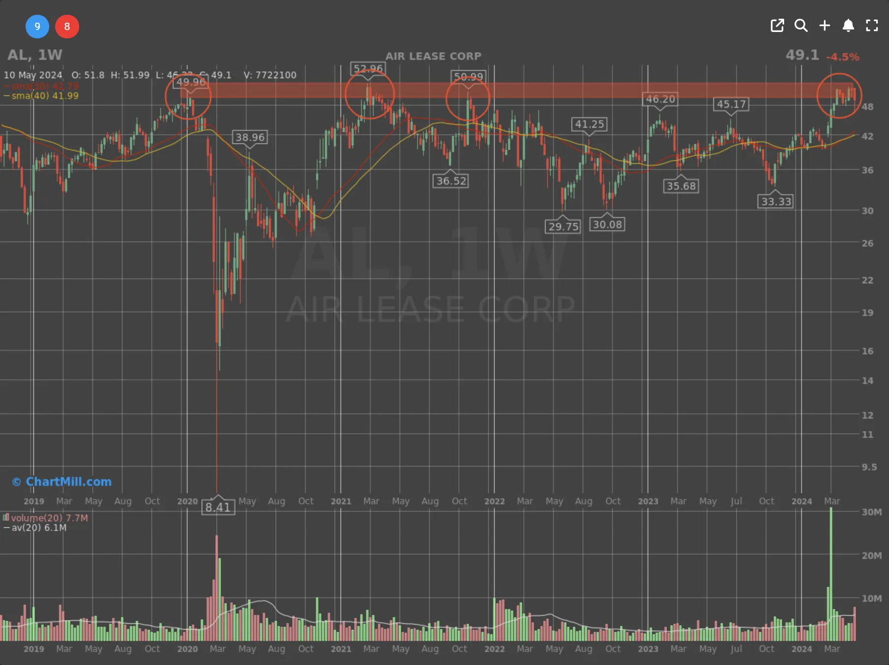 Air Lease weekly chart