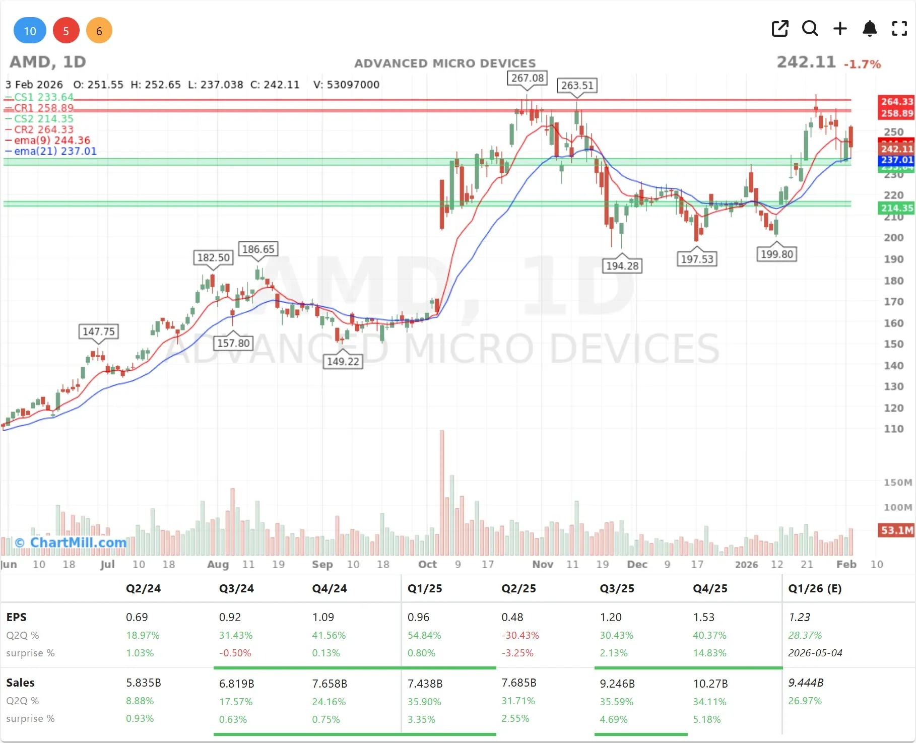 AMD CHART