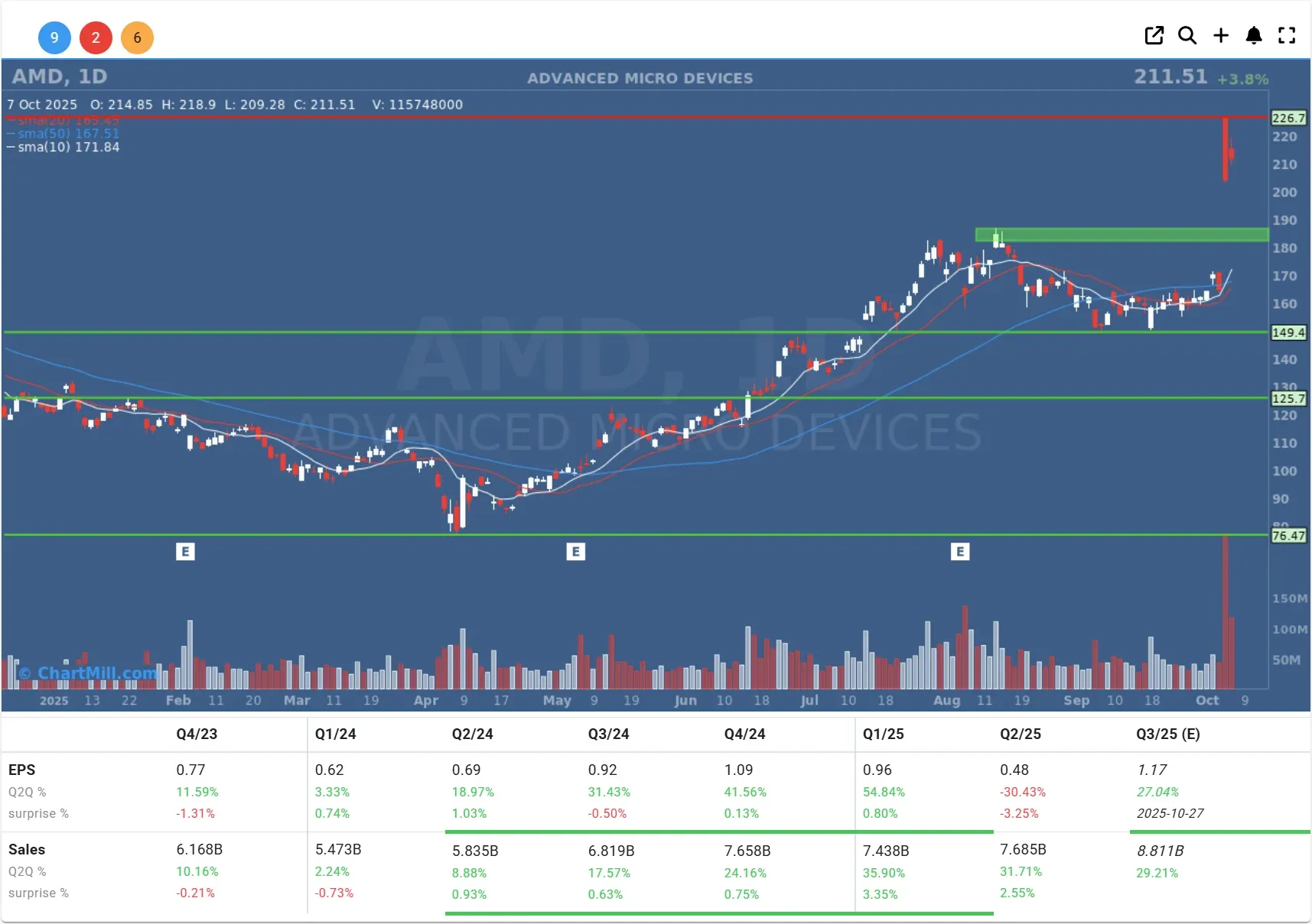 AMD daily chart