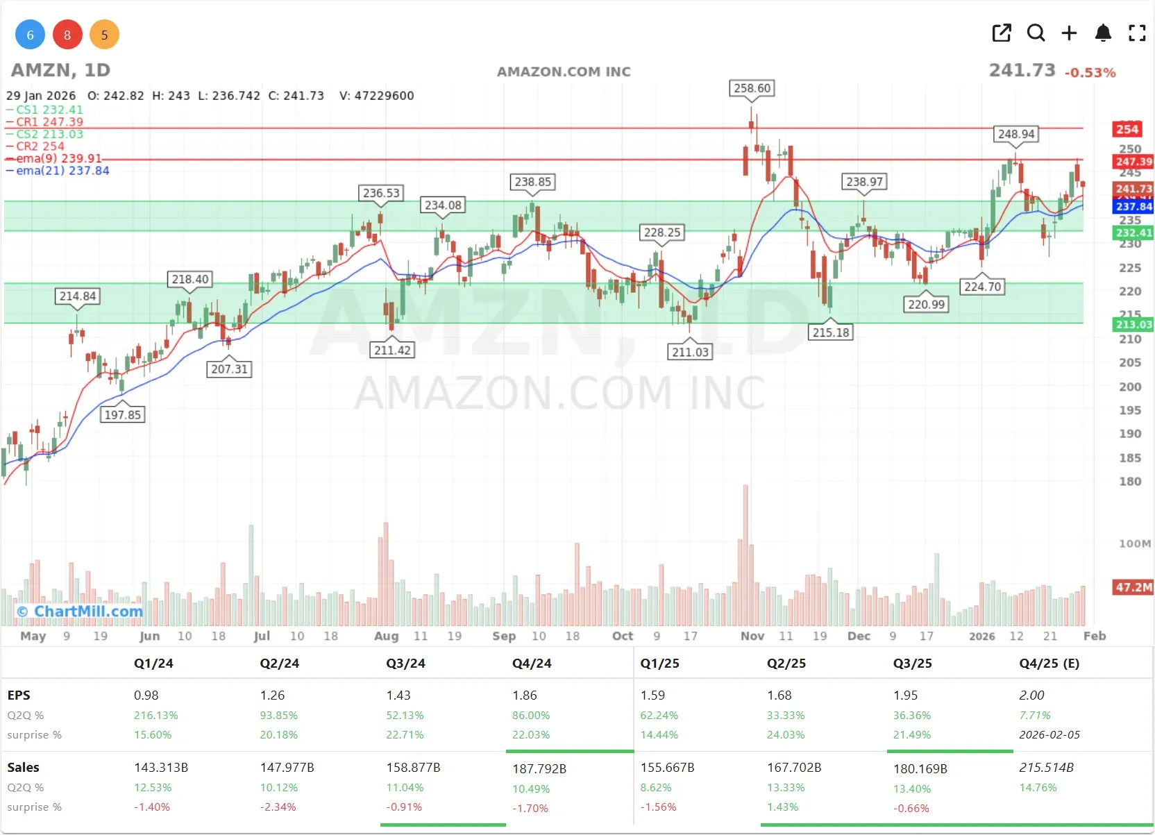 AMZN CHART