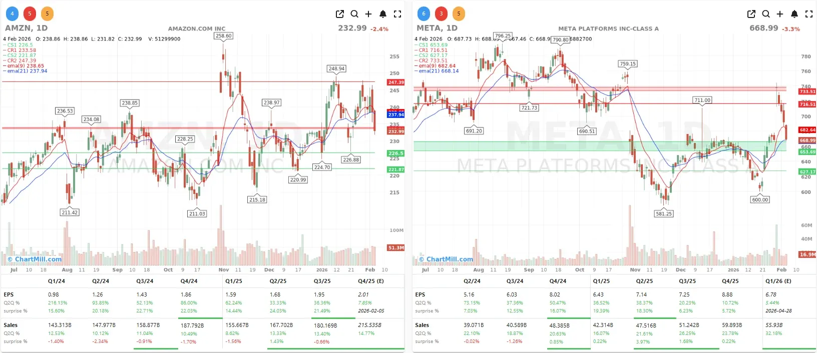 AMZN META CHARTS