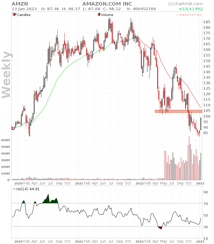 AMZN weekly chart