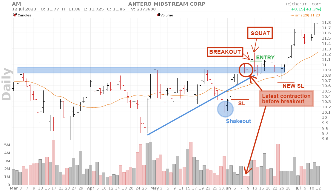 Volatility Contraction Pattern squats