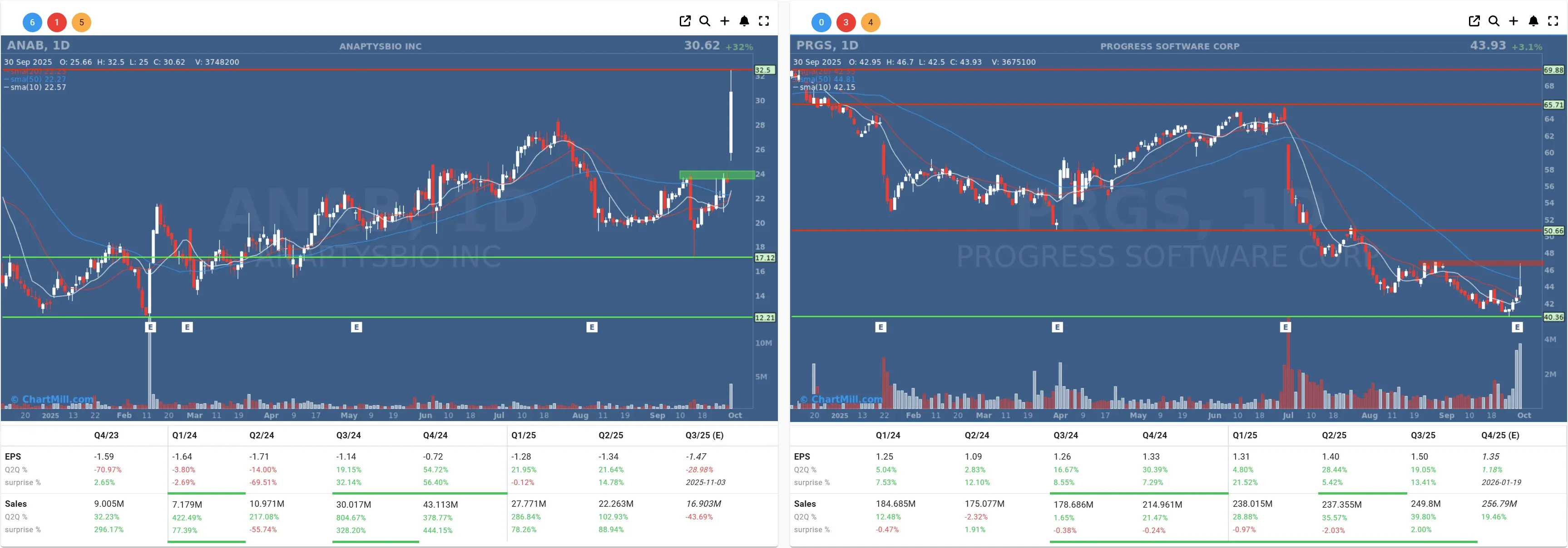 ANAB PRGS daily charts