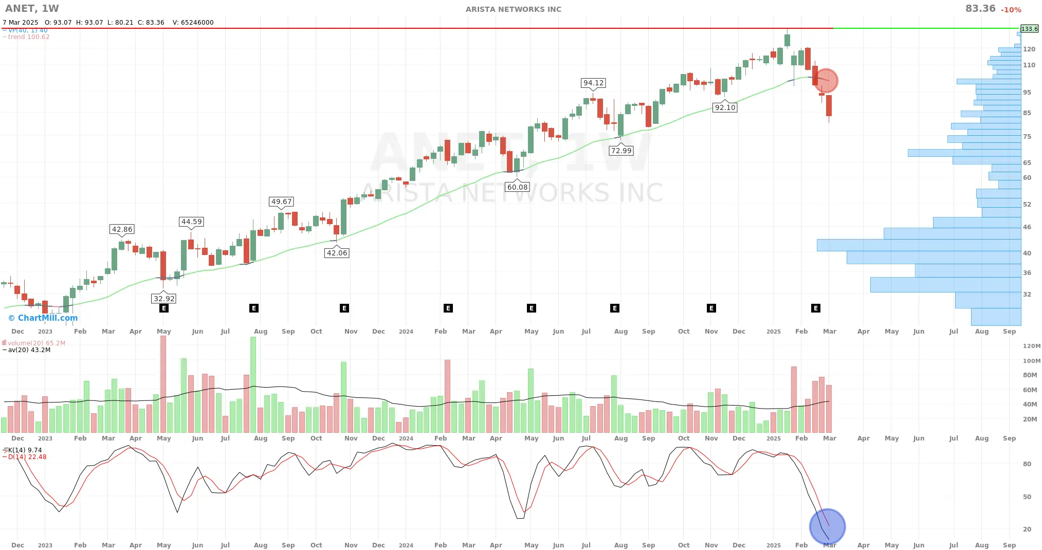 Weekly Chart Arista Networks